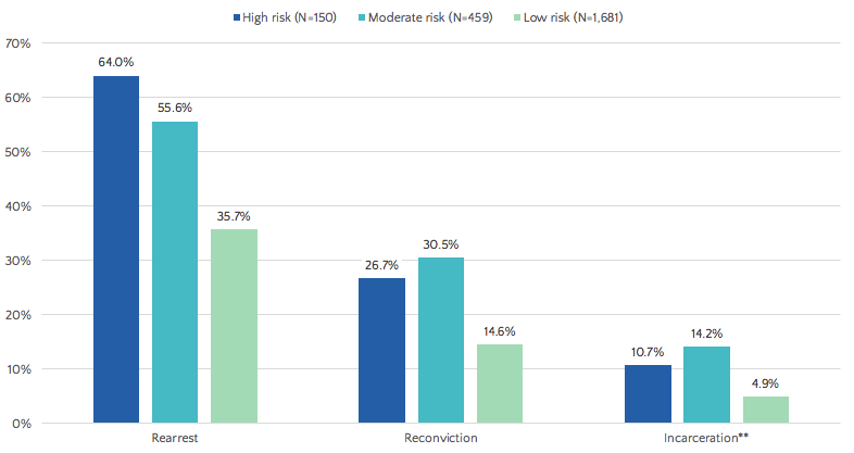 Maryland recidivism risk